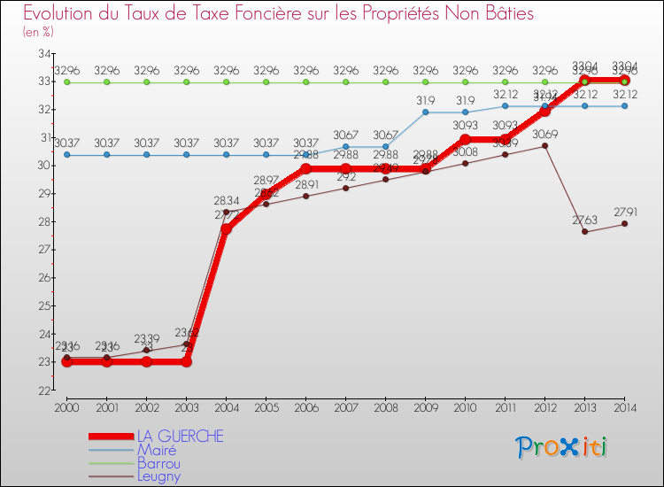 Evolution du taux de la taxe foncière sur les immeubles et terrains non batis pour LA GUERCHE et les communes proches de 2000 à 2014 Comparaison des taux de la taxe foncière sur les immeubles et terrains non batis pour LA GUERCHE et les communes voisines de 2000 à 2014