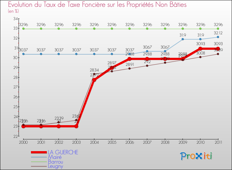 Evolution du taux de la taxe foncière sur les immeubles et terrains non batis pour LA GUERCHE et les communes proches Comparaison des taux de la taxe foncière sur les immeubles et terrains non batis pour LA GUERCHE et les communes voisines