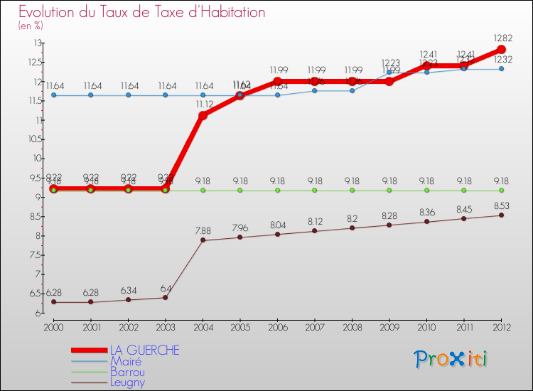 Evolution du taux de la taxe d'habitation pour LA GUERCHE et les communes proches Comparaison des taux de la taxe d'habitation pour LA GUERCHE et les communes voisines