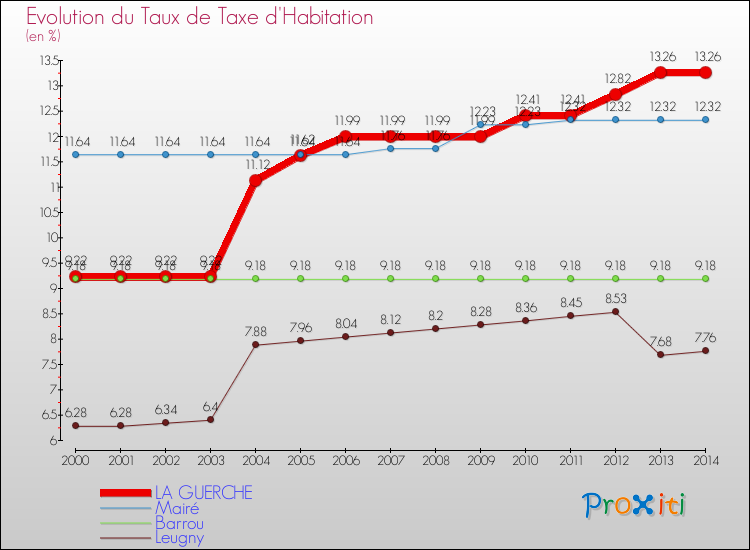 Evolution du taux de la taxe d'habitation pour LA GUERCHE et les communes proches de 2000 à 2014 Comparaison des taux de la taxe d'habitation pour LA GUERCHE et les communes voisines de 2000 à 2014
