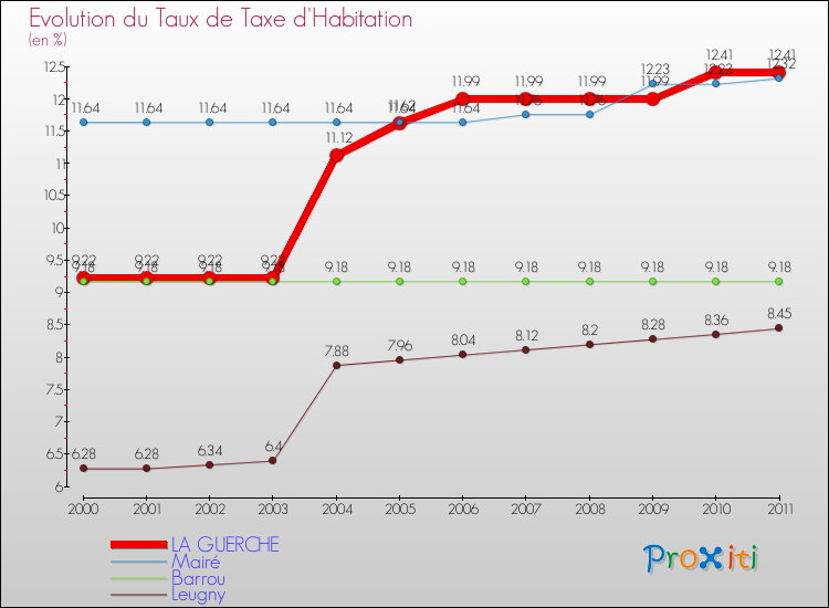Evolution du taux de la taxe d'habitation pour LA GUERCHE et les communes proches Comparaison des taux de la taxe d'habitation pour LA GUERCHE et les communes voisines