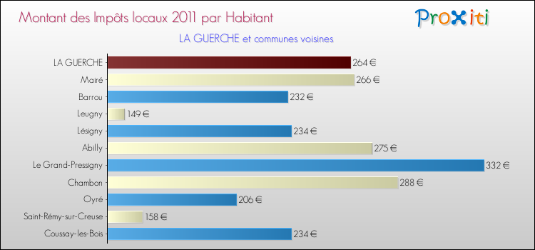 Montant des impôts locaux par Habitant pour LA GUERCHE et les communes proches Comparaison des impôts locaux par habitant pour LA GUERCHE et les communes voisines