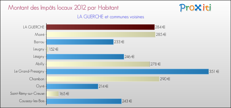 Montant des impôts locaux par Habitant pour LA GUERCHE et les communes proches Comparaison des impôts locaux par habitant pour LA GUERCHE et les communes voisines