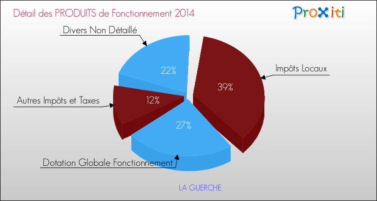 Décomposition du Budget de Fonctionnement 2014 de la commune de LA GUERCHE Budget de Fonctionnement 2014 pour la commune de LA GUERCHE