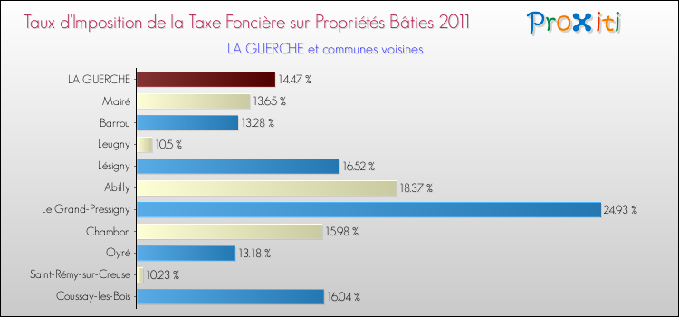 Taux d'imposition de la taxe foncière sur le bati 2011 pour LA GUERCHE et les communes proches Comparaison des taux d'imposition de la taxe foncière sur le bati 2011 pour LA GUERCHE et les communes voisines