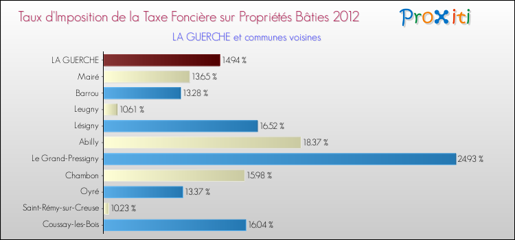 Taux d'imposition de la taxe foncière sur le bati 2012 pour LA GUERCHE et les communes proches Comparaison des taux d'imposition de la taxe foncière sur le bati 2012 pour LA GUERCHE et les communes voisines