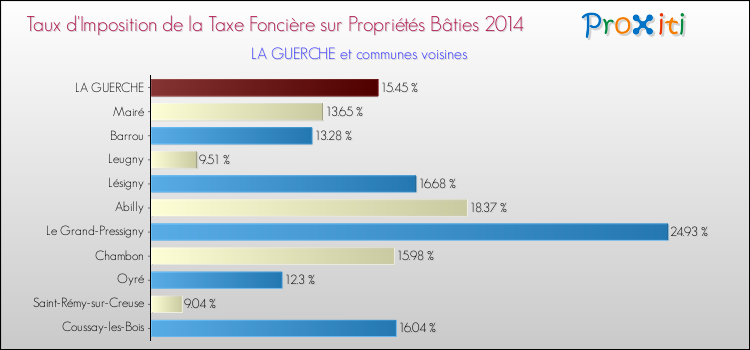 Taux d'imposition de la taxe foncière sur le bati 2014 pour LA GUERCHE et les communes proches Comparaison des taux d'imposition de la taxe foncière sur le bati 2014 pour LA GUERCHE et les communes voisines