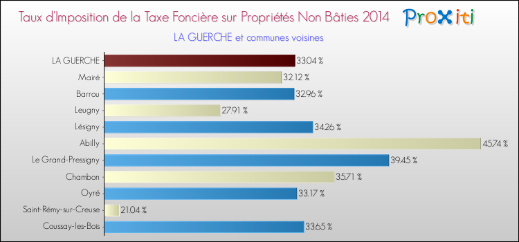 Taux d'imposition de la taxe foncière sur les immeubles et terrains non batis 2014 pour LA GUERCHE et les communes proches Comparaison des taux d'imposition de la taxe foncière sur les immeubles et terrains non batis 2014 pour LA GUERCHE et les communes voisines