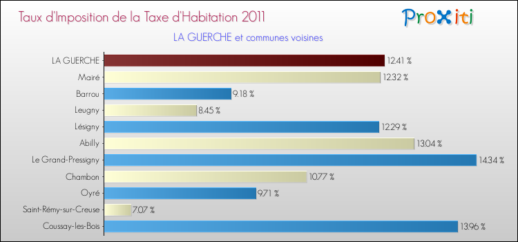 Taux d'imposition de la taxe d'habitation 2011 pour LA GUERCHE et les communes proches Comparaison des taux d'imposition de la taxe d'habitation 2011 pour LA GUERCHE et les communes voisines