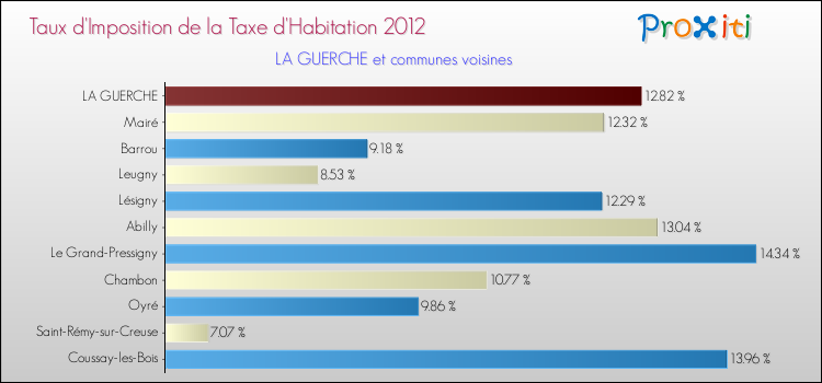 Taux d'imposition de la taxe d'habitation 2012 pour LA GUERCHE et les communes proches Comparaison des taux d'imposition de la taxe d'habitation 2012 pour LA GUERCHE et les communes voisines