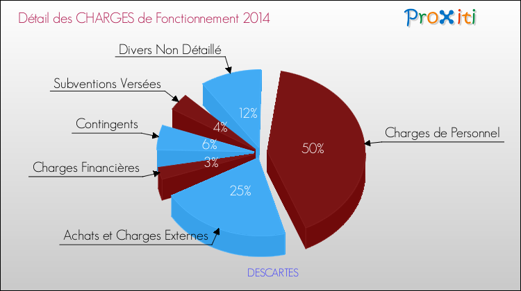 Décomposition des Charges de Fonctionnement 2014 de la commune de DESCARTES Charges de Fonctionnement 2014 pour la commune de DESCARTES