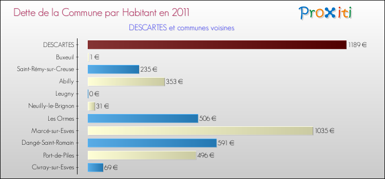 Dette par habitant de la commune en 2011 pour DESCARTES et les communes proches Comparaison de la dette par habitant de la commune en 2011 pour DESCARTES et les communes voisines
