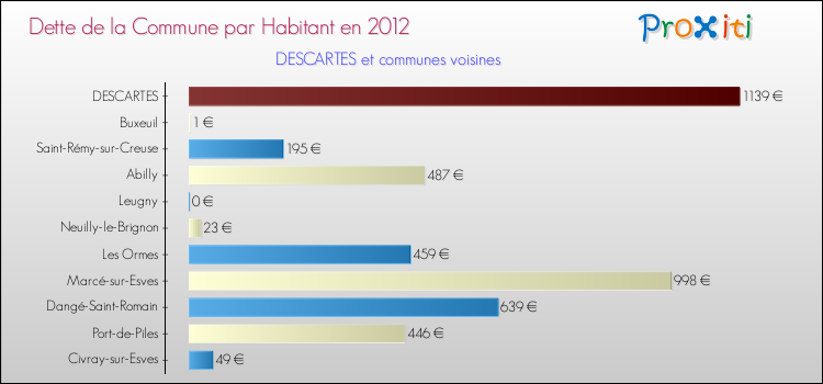 Dette par habitant de la commune en 2012 pour DESCARTES et les communes proches Comparaison de la dette par habitant de la commune en 2012 pour DESCARTES et les communes voisines