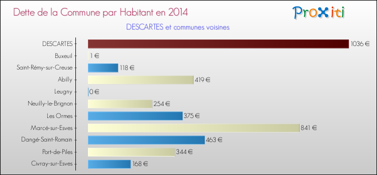 Dette par habitant de la commune en 2014 pour DESCARTES et les communes proches Comparaison de la dette par habitant de la commune en 2014 pour DESCARTES et les communes voisines