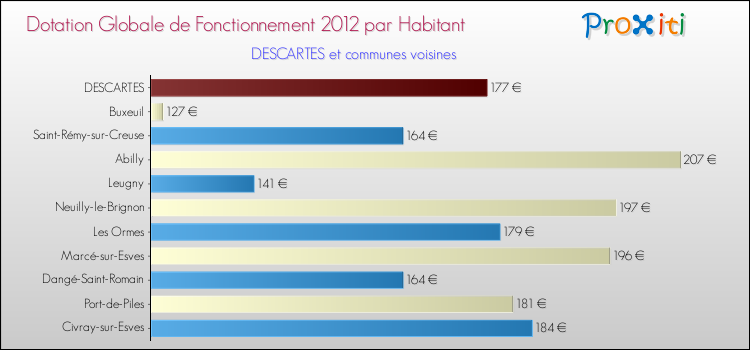 Montant des dotations globales de fonctionnement DGF par Habitant pour DESCARTES et les communes proches Comparaison des des dotations globales de fonctionnement DGF par habitant pour DESCARTES et les communes voisines