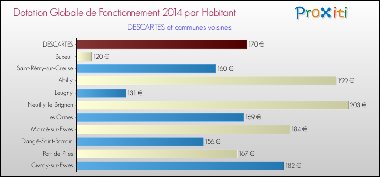 Montant des dotations globales de fonctionnement DGF par Habitant pour DESCARTES et les communes proches en 2014. Comparaison des des dotations globales de fonctionnement DGF par habitant pour DESCARTES et les communes voisines en 2014.