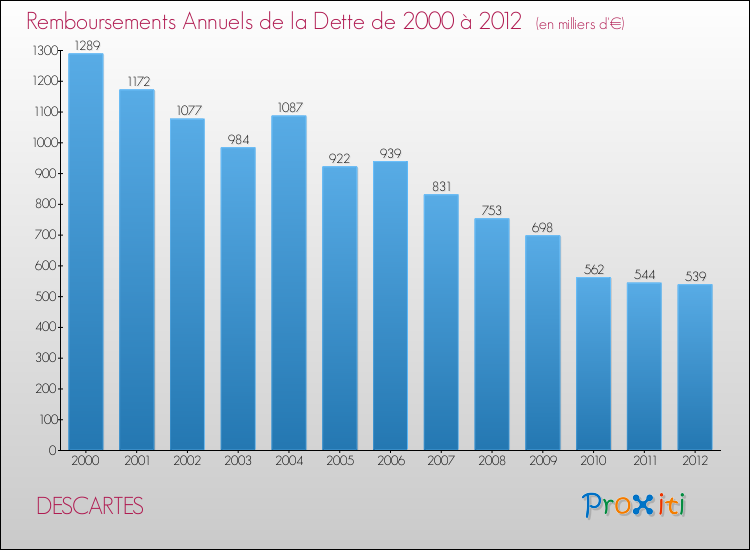 Evolution de l'annuité de la dette pour la commune de DESCARTES de 2000 à 2012 Annuités de la dette pour DESCARTES de 2000 à 2012