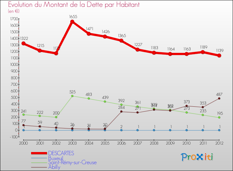Evolution de la dette par habitant pour la commune de DESCARTES et les communes proches de 2000 à 2012 Comparaison de la dette par habitant pour DESCARTES et les communes voisines de 2000 à 2012