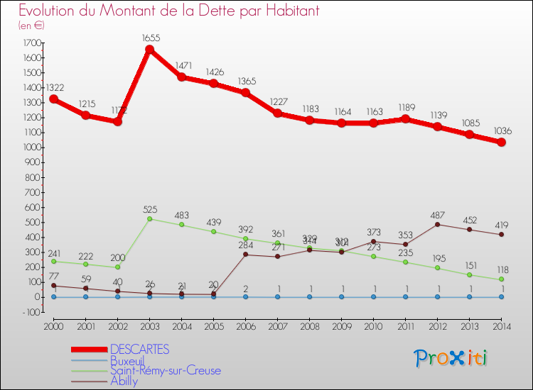 Evolution de la dette par habitant pour la commune de DESCARTES et les communes proches de 2000 à 2014 Comparaison de la dette par habitant pour DESCARTES et les communes voisines de 2000 à 2014