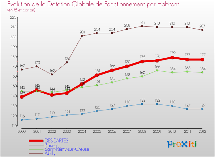 Evolution et montant de la dotation globale de fonctionnement par Habitant pour DESCARTES et les communes proches Comparaison des dotations globales de fonctionnement par habitant pour DESCARTES et les communes voisines