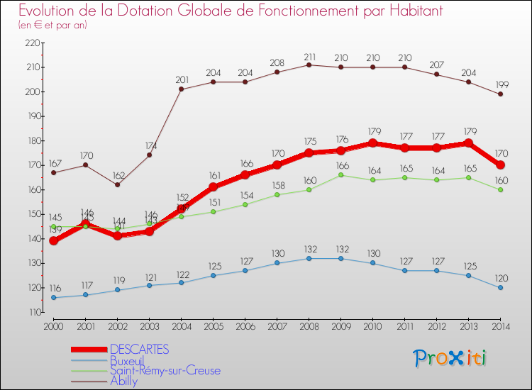 Evolution et montant de la dotation globale de fonctionnement par Habitant pour DESCARTES et les communes proches de 2000 à 2014. Comparaison des dotations globales de fonctionnement par habitant pour DESCARTES et les communes voisines de 2000 à 2014.
