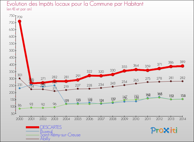 Evolution et montant des impôts locaux par Habitant pour DESCARTES et les communes proches de 2000 à 2014 Comparaison des impôts locaux par habitant pour DESCARTES et les communes voisines de 2000 à 2014