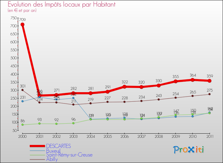 Evolution et montant des impôts locaux par Habitant pour DESCARTES et les communes proches Comparaison des impôts locaux par habitant pour DESCARTES et les communes voisines