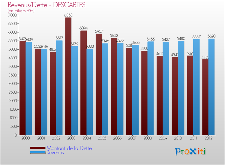 Evolution comparée de la dette et des revenus pour la commune de DESCARTES de 2000 à 2012 Comparaison de la dette et des revenus pour DESCARTES de 2000 à 2012
