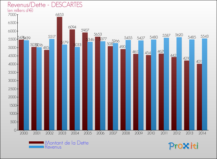 Evolution comparée de la dette et des revenus pour la commune de DESCARTES de 2000 à 2014 Comparaison de la dette et des revenus pour DESCARTES de 2000 à 2014