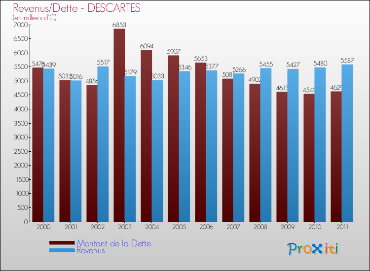 Evolution comparée de la dette et des revenus pour la commune de DESCARTES de 2000 à 2011 Comparaison de la dette et des revenus pour DESCARTES de 2000 à 2011