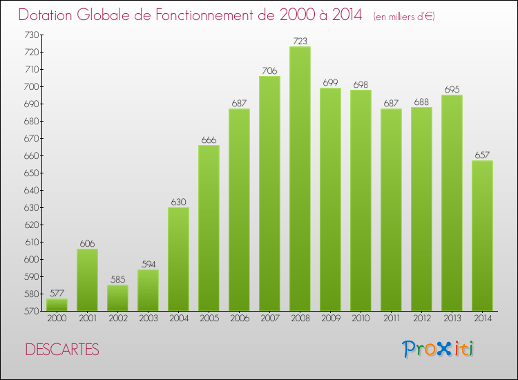 Evolution du montant de la Dotation Globale de Fonctionnement pour la commune de DESCARTES de 2000 à 2014 Evolution du montant de la Dotation Globale de Fonctionnement pour DESCARTES de 2000 à 2014