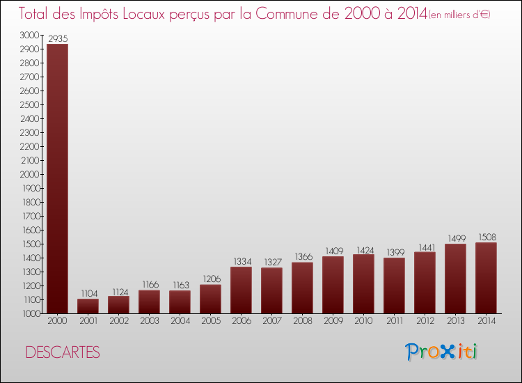 Evolution des Impôts Locaux pour la commune de DESCARTES de 2000 à 2014 Evolution des Impôts Locaux pour DESCARTES de 2000 à 2014