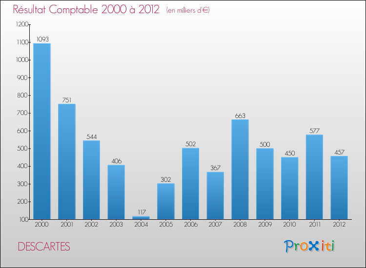 Evolution du résultat comptable pour la commune de DESCARTES de 2000 à 2012 Evolution du résultat comptable pour DESCARTES de 2000 à 2012