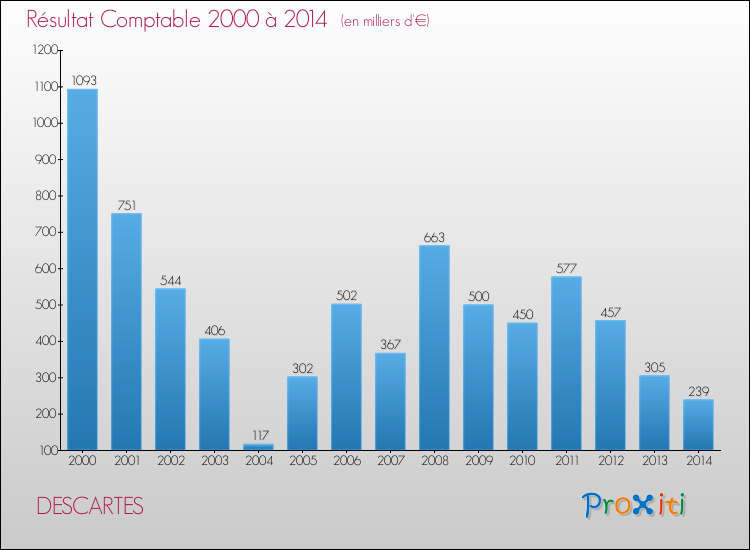 Evolution du résultat comptable pour la commune de DESCARTES de 2000 à 2014 Evolution du résultat comptable pour DESCARTES de 2000 à 2014