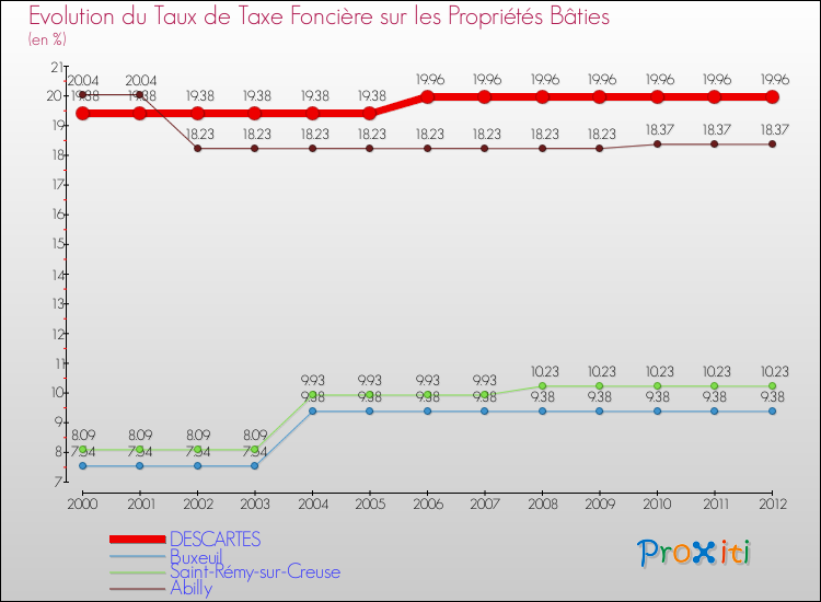 Evolution du taux de la taxe foncière sur le bati pour DESCARTES et les communes proches de 2000 à 2012 Comparaison des taux de taxe foncière sur le bati pour DESCARTES et les communes voisines de 2000 à 2012