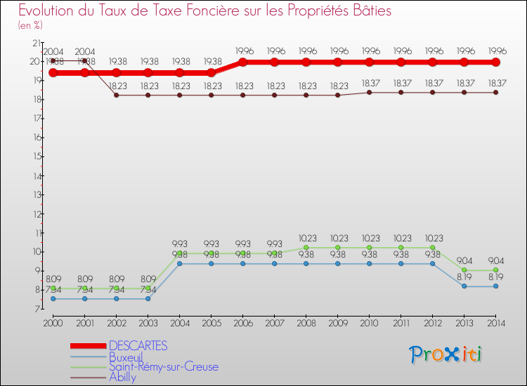Evolution du taux de la taxe foncière sur le bati pour DESCARTES et les communes proches de 2000 à 2014 Comparaison des taux de taxe foncière sur le bati pour DESCARTES et les communes voisines de 2000 à 2014