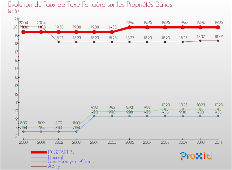 Evolution du taux de la taxe foncière sur le bati pour DESCARTES et les communes proches Comparaison des taux de taxe foncière sur le bati pour DESCARTES et les communes voisines