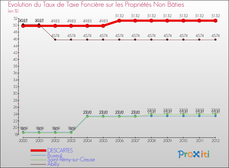 Evolution du taux de la taxe foncière sur les immeubles et terrains non batis pour DESCARTES et les communes proches de 2000 à 2012 Comparaison des taux de la taxe foncière sur les immeubles et terrains non batis pour DESCARTES et les communes voisines de 2000 à 2012