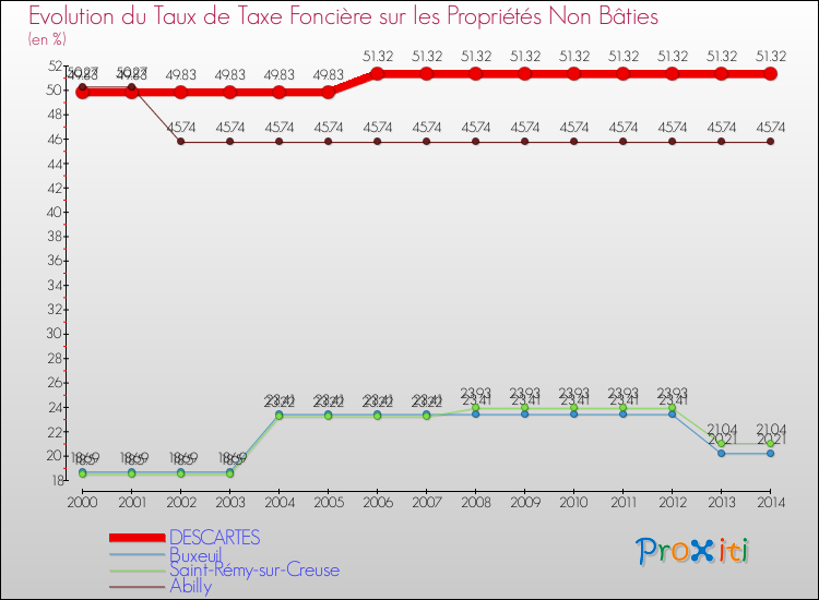 Evolution du taux de la taxe foncière sur les immeubles et terrains non batis pour DESCARTES et les communes proches de 2000 à 2014 Comparaison des taux de la taxe foncière sur les immeubles et terrains non batis pour DESCARTES et les communes voisines de 2000 à 2014