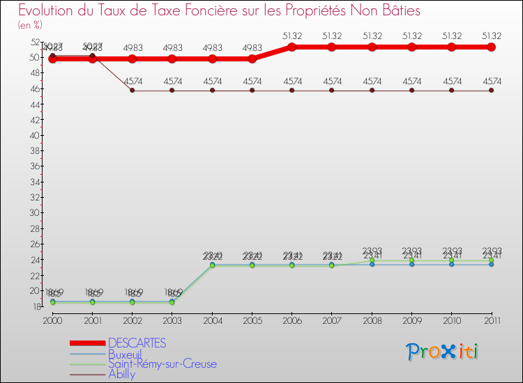 Evolution du taux de la taxe foncière sur les immeubles et terrains non batis pour DESCARTES et les communes proches Comparaison des taux de la taxe foncière sur les immeubles et terrains non batis pour DESCARTES et les communes voisines