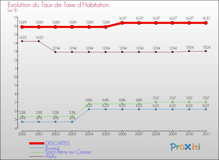 Evolution du taux de la taxe d'habitation pour DESCARTES et les communes proches Comparaison des taux de la taxe d'habitation pour DESCARTES et les communes voisines