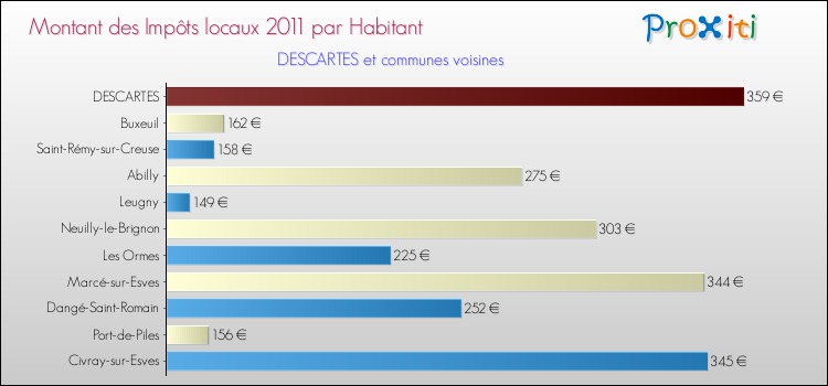 Montant des impôts locaux par Habitant pour DESCARTES et les communes proches Comparaison des impôts locaux par habitant pour DESCARTES et les communes voisines