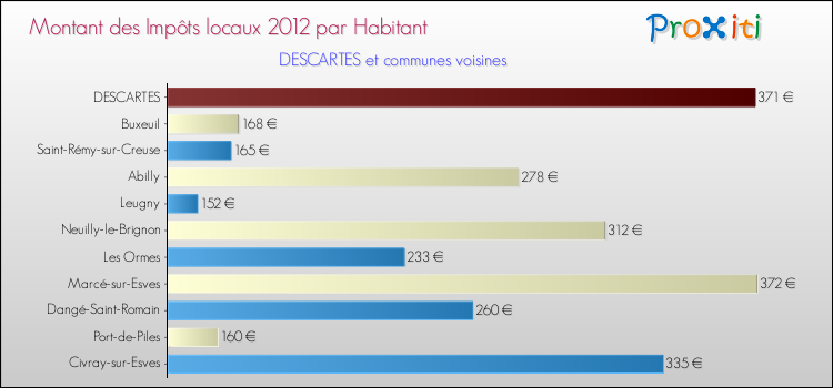 Montant des impôts locaux par Habitant pour DESCARTES et les communes proches Comparaison des impôts locaux par habitant pour DESCARTES et les communes voisines