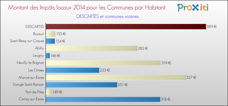 Montant des impôts locaux par Habitant pour DESCARTES et les communes proches en 2014 Comparaison des impôts locaux par habitant pour DESCARTES et les communes voisines en 2014