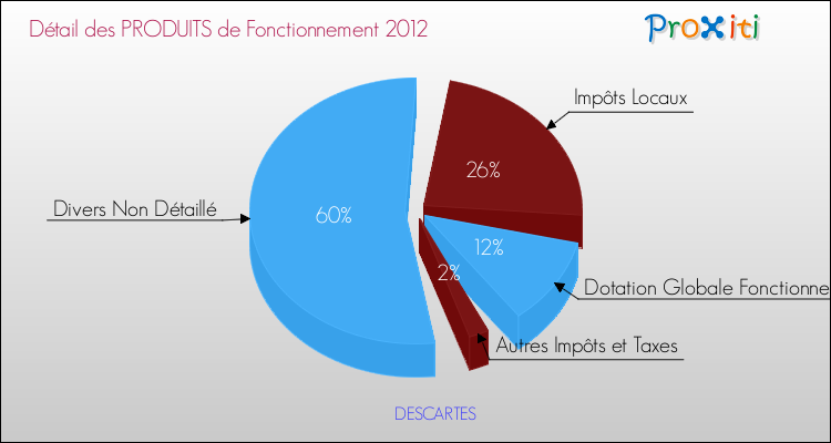 Décomposition du Budget de Fonctionnement 2012 de la commune de DESCARTES Budget de Fonctionnement 2012 pour la commune de DESCARTES