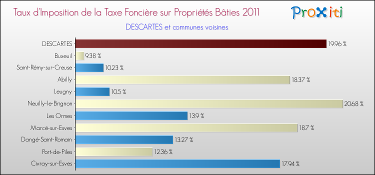 Taux d'imposition de la taxe foncière sur le bati 2011 pour DESCARTES et les communes proches Comparaison des taux d'imposition de la taxe foncière sur le bati 2011 pour DESCARTES et les communes voisines