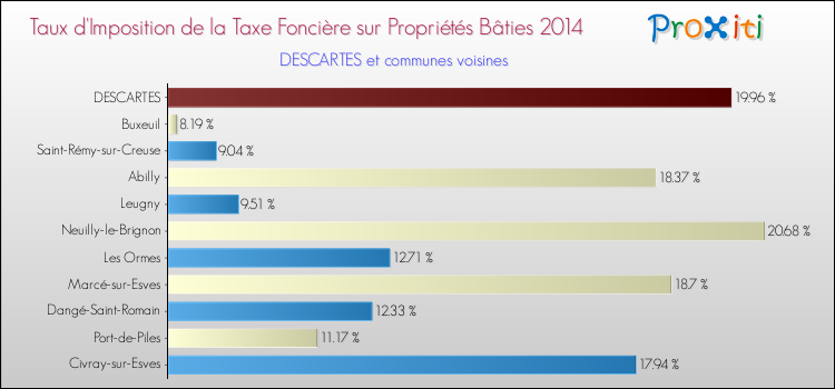 Taux d'imposition de la taxe foncière sur le bati 2014 pour DESCARTES et les communes proches Comparaison des taux d'imposition de la taxe foncière sur le bati 2014 pour DESCARTES et les communes voisines