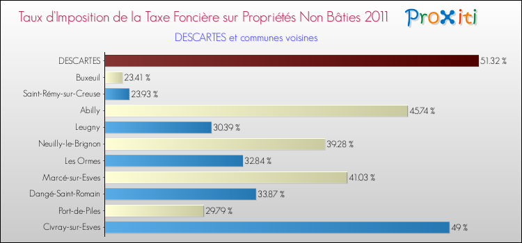 Taux d'imposition de la taxe foncière sur les immeubles et terrains non batis 2011 pour DESCARTES et les communes proches Comparaison des taux d'imposition de la taxe foncière sur les immeubles et terrains non batis 2011 pour DESCARTES et les communes voisines
