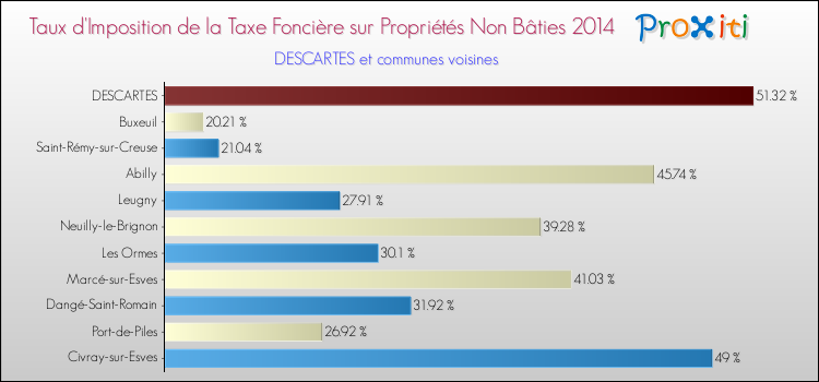 Taux d'imposition de la taxe foncière sur les immeubles et terrains non batis 2014 pour DESCARTES et les communes proches Comparaison des taux d'imposition de la taxe foncière sur les immeubles et terrains non batis 2014 pour DESCARTES et les communes voisines