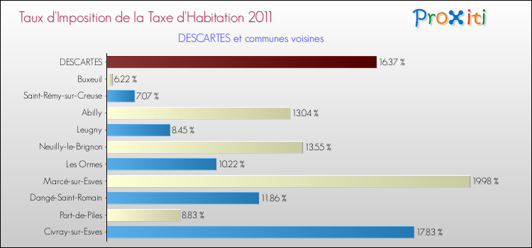 Taux d'imposition de la taxe d'habitation 2011 pour DESCARTES et les communes proches Comparaison des taux d'imposition de la taxe d'habitation 2011 pour DESCARTES et les communes voisines